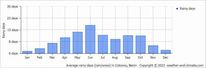 Average monthly rainy days in Cotonou, Benin
