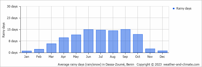 Average monthly rainy days in Dassa-Zoumé, Benin