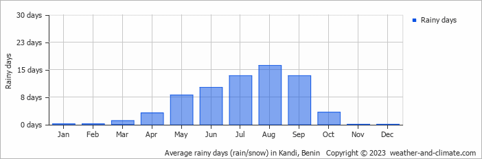 Average monthly rainy days in Kandi, Benin