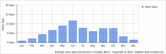Average monthly rainy days in Ouidah, Benin