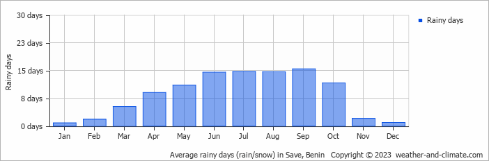 Average monthly rainy days in Save, Benin
