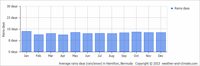 Average monthly rainy days in Hamilton, Bermuda