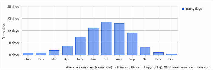 Average monthly rainy days in Thimphu, Bhutan