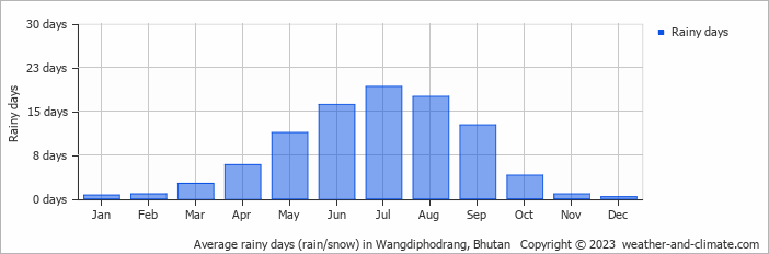 Average monthly rainy days in Wangdiphodrang, 