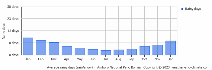 Average monthly rainy days in Amboró National Park, Bolivia