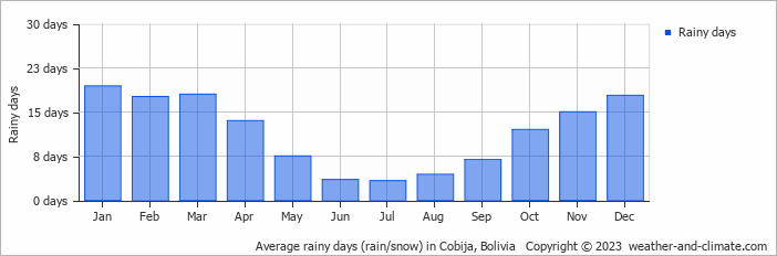 Average rainy days (rain/snow) in Cobija, Bolivia   Copyright © 2023  weather-and-climate.com  