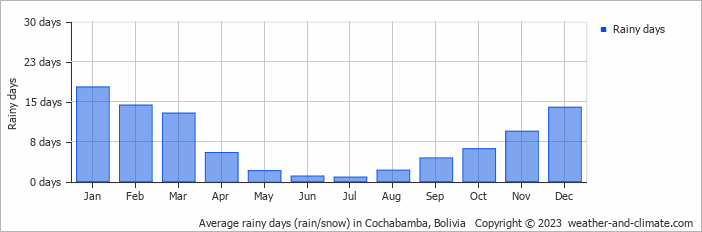 Average rainy days (rain/snow) in Cochabamba, Bolivia   Copyright © 2023  weather-and-climate.com  