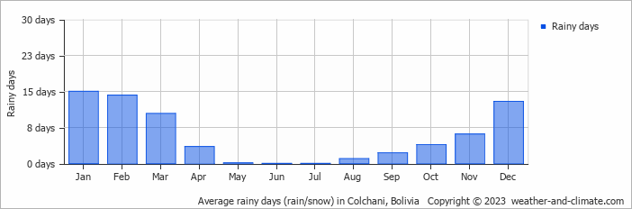 Average monthly rainy days in Colchani, Bolivia