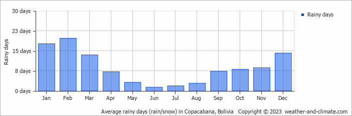 Average rainy days (rain/snow) in Copacabana, Bolivia   Copyright © 2023  weather-and-climate.com  