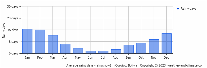 Average monthly rainy days in Coroico, Bolivia