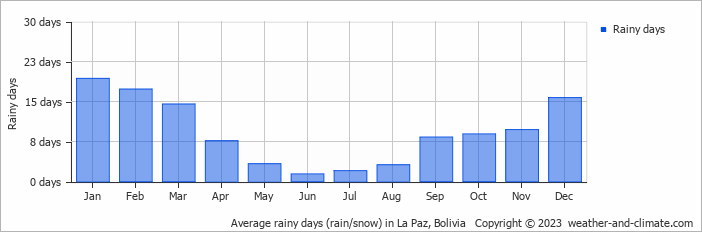 Average monthly rainy days in La Paz, Bolivia