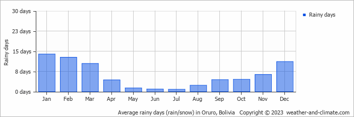 Average monthly rainy days in Oruro, Bolivia
