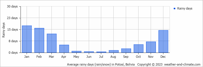 Average monthly rainy days in Potosí, Bolivia