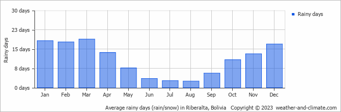 Average rainy days (rain/snow) in Riberalta, Bolivia   Copyright © 2023  weather-and-climate.com  