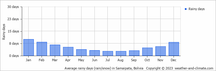 Average rainy days (rain/snow) in Samaipata, Bolivia   Copyright © 2023  weather-and-climate.com  