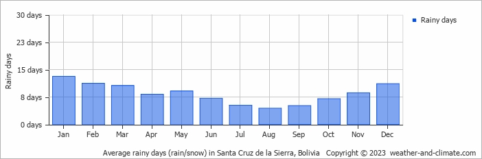 Average rainy days (rain/snow) in Santa Cruz de la Sierra, Bolivia   Copyright © 2023  weather-and-climate.com  