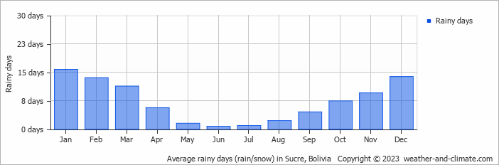 Average rainy days (rain/snow) in Sucre, Bolivia   Copyright © 2023  weather-and-climate.com  