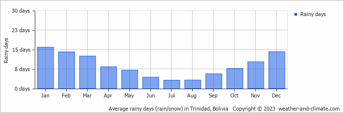 Average monthly rainy days in Trinidad, Bolivia