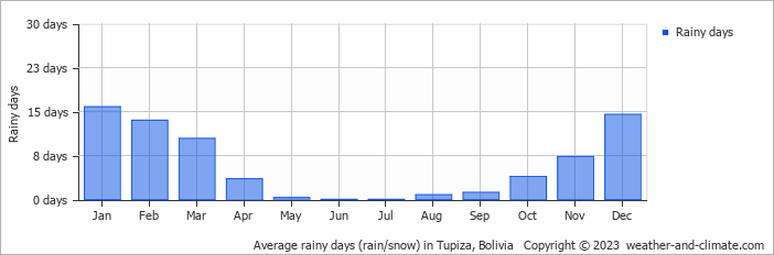 Average monthly rainy days in Tupiza, Bolivia