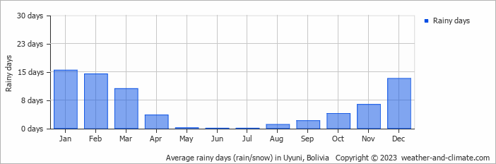 Average monthly rainy days in Uyuni, Bolivia