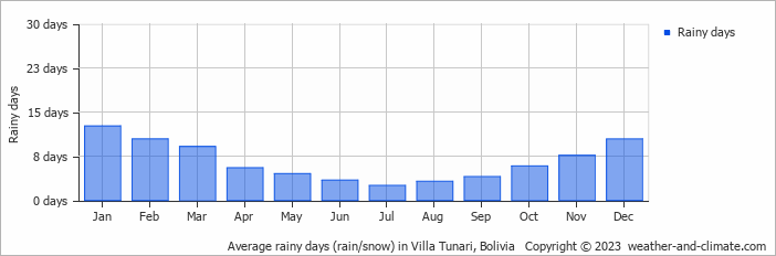 Average monthly rainy days in Villa Tunari, Bolivia