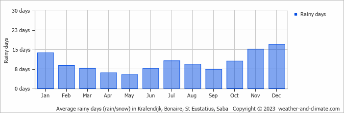Average monthly rainy days in Kralendijk, Bonaire, St Eustatius, Saba