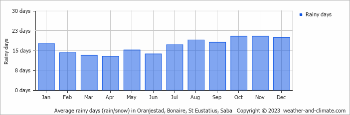 Average monthly rainy days in Oranjestad, Bonaire, St Eustatius, Saba