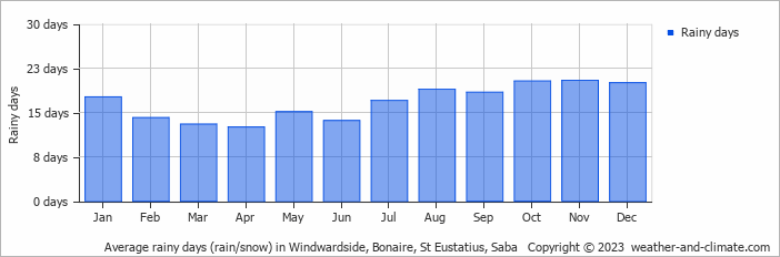 Average monthly rainy days in Windwardside, Bonaire, St Eustatius, Saba