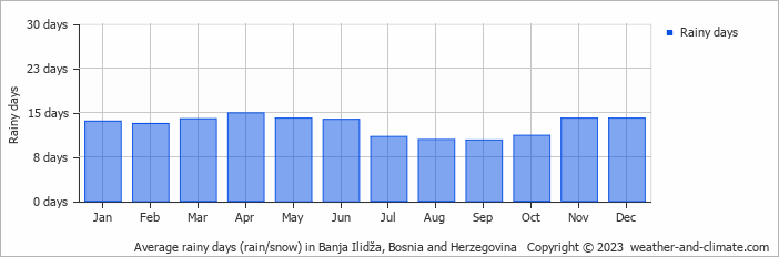 Average monthly rainy days in Banja Ilidža, Bosnia and Herzegovina