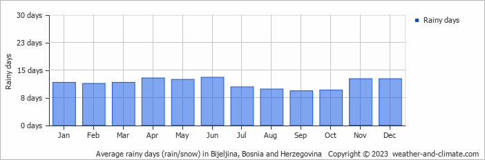 Average monthly rainy days in Bijeljina, Bosnia and Herzegovina