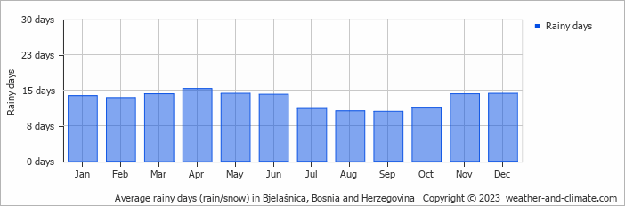 Average monthly rainy days in Bjelašnica, Bosnia and Herzegovina