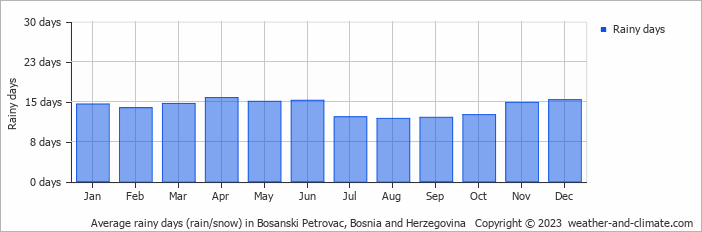 Average monthly rainy days in Bosanski Petrovac, Bosnia and Herzegovina