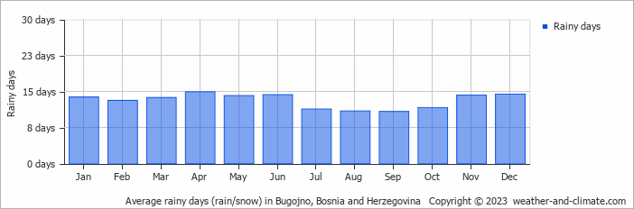 Average monthly rainy days in Bugojno, Bosnia and Herzegovina