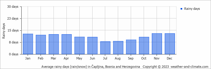 Average monthly rainy days in Čapljina, Bosnia and Herzegovina