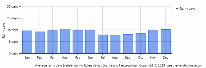 Average monthly rainy days in Kulen Vakuf, 