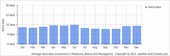 Average monthly rainy days in Mrakovica, Bosnia and Herzegovina