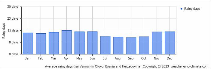 Average monthly rainy days in Olovo, Bosnia and Herzegovina