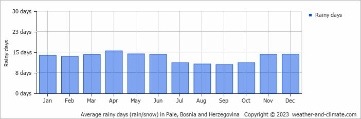 Average monthly rainy days in Pale, Bosnia and Herzegovina
