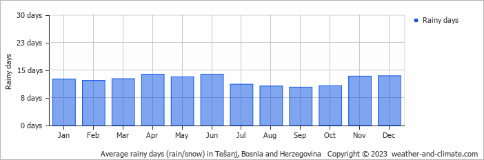 Average monthly rainy days in Tešanj, Bosnia and Herzegovina
