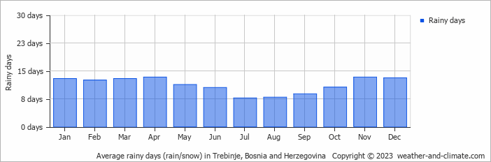 Average monthly rainy days in Trebinje, Bosnia and Herzegovina