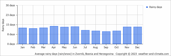 Average monthly rainy days in Zvornik, 