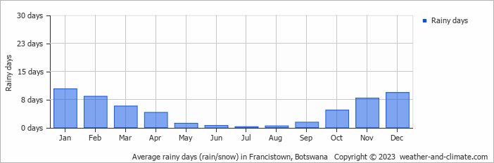 Average monthly rainy days in Francistown, Botswana