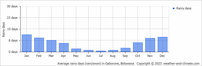 Average monthly rainy days in Gaborone, 