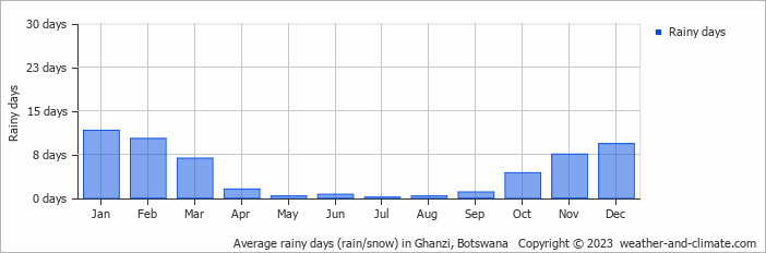 Average monthly rainy days in Ghanzi, Botswana
