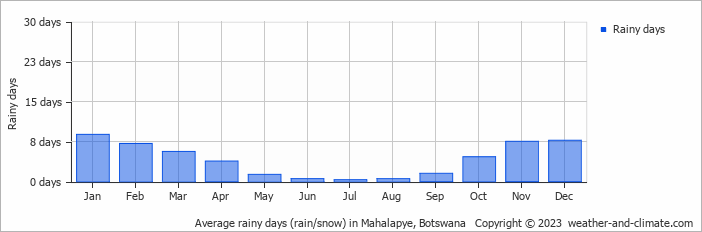 Average monthly rainy days in Mahalapye, Botswana