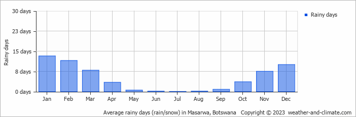 Average monthly rainy days in Masarwa, Botswana