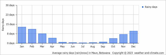 Average monthly rainy days in Maun, Botswana