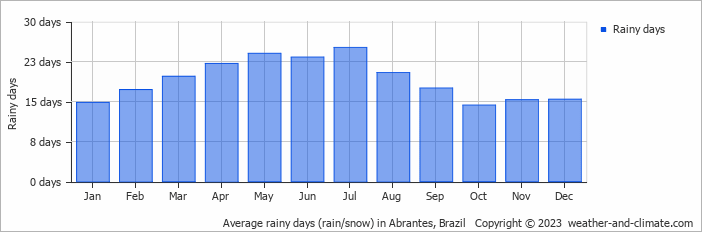 Average monthly rainy days in Abrantes, Brazil