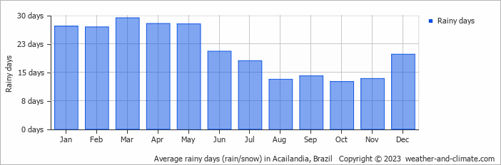 Average monthly rainy days in Acailandia, Brazil