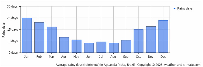 Average monthly rainy days in Águas da Prata, Brazil